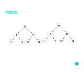 identical binary trees